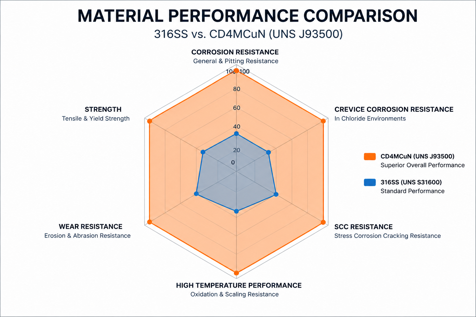 316SS vs CD4MCuN duplex stainless steel comparison tensile strength yield hardness chloride resistance ANSI pump