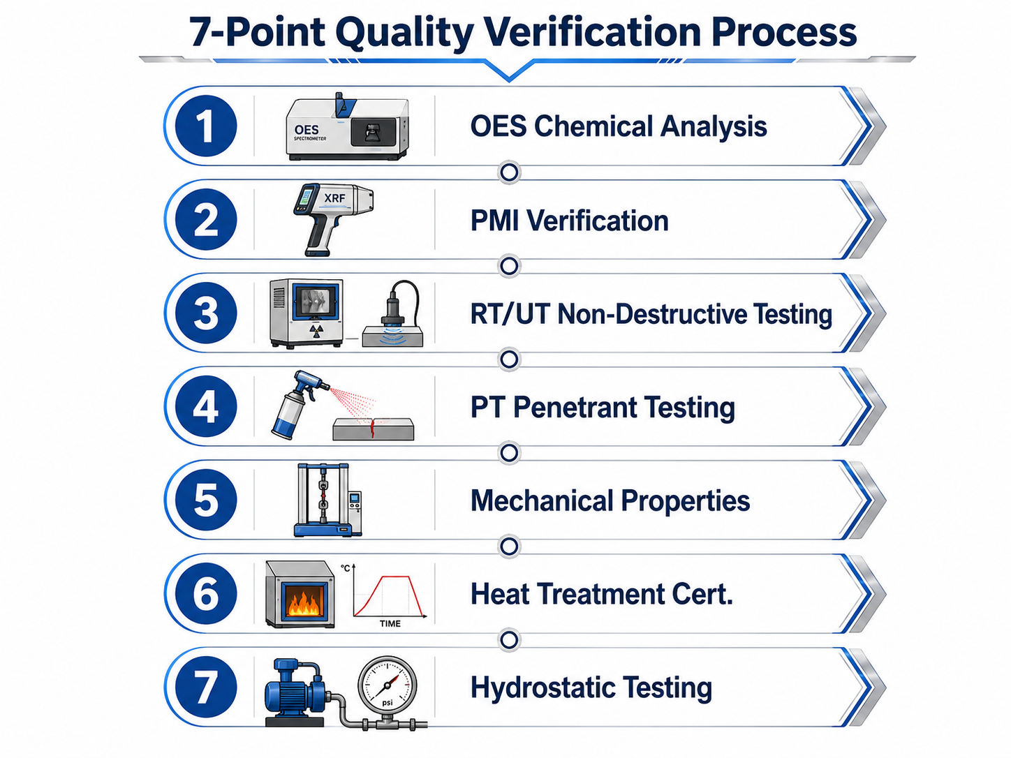 7 point aleación especial verification protocol Titanium Hastelloy C OES PMI NDE hydrostatic testing
