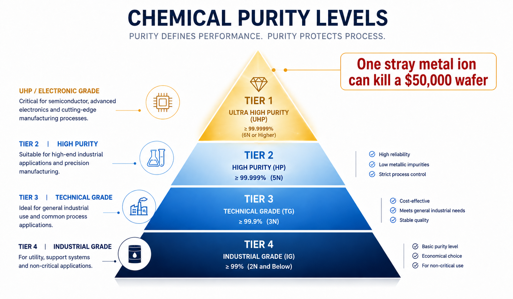 semiconductor chemical purity levels parts per trillion pump material requirements
