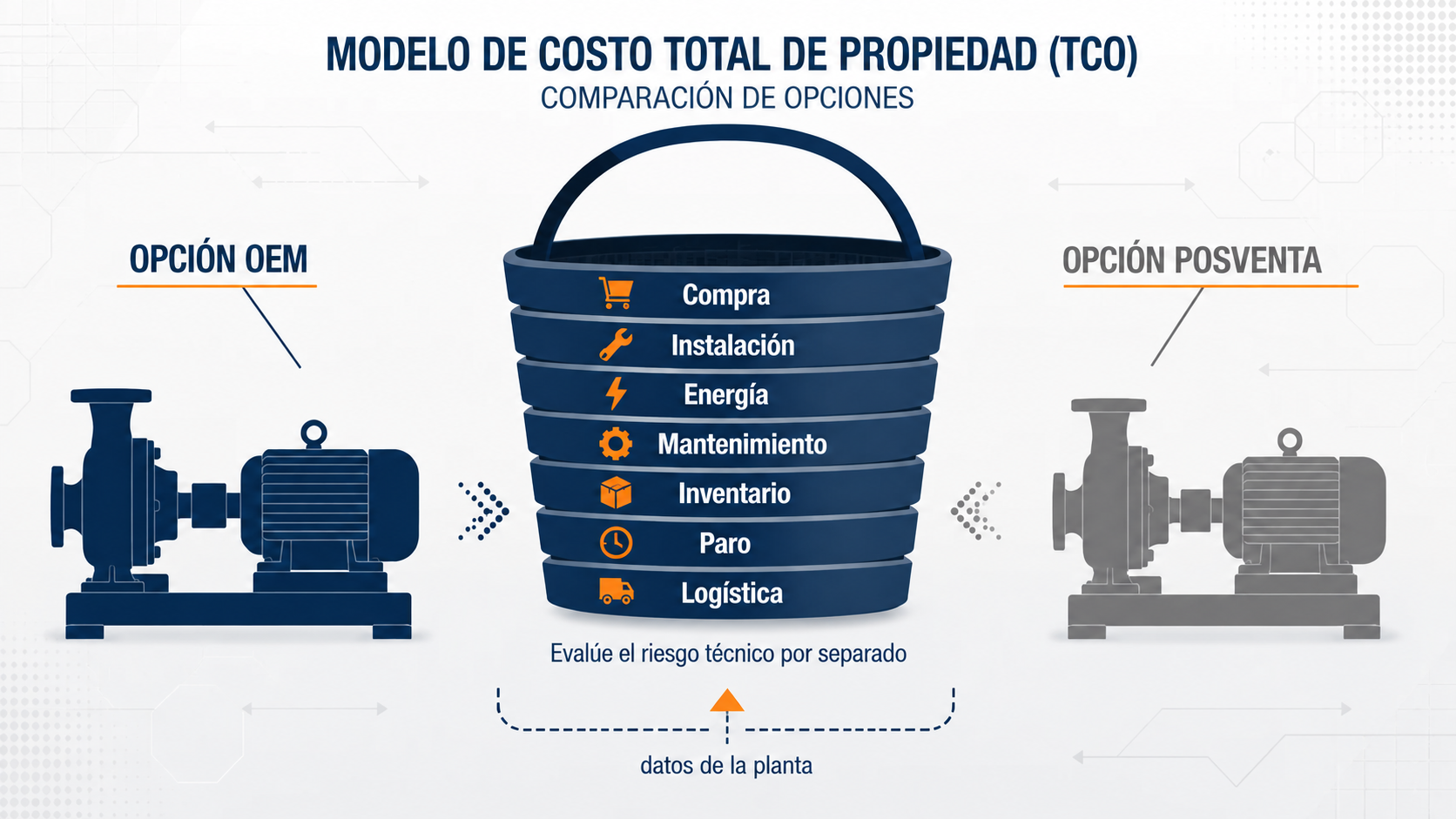 Modelo de TCO con compra, instalación, energía, mantenimiento, inventario, paro y logística; el riesgo técnico se evalúa por separado.