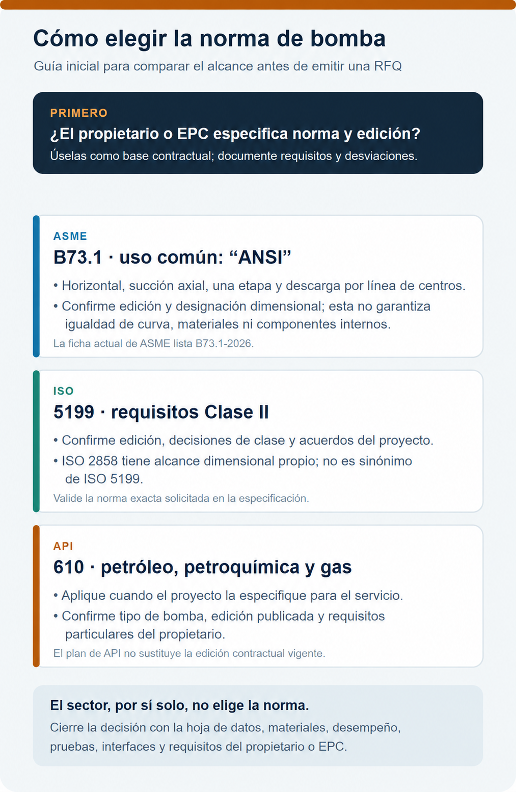 Guía de decisión para comparar ASME B73.1, ISO 5199 y API 610 según la especificación del proyecto y el servicio.