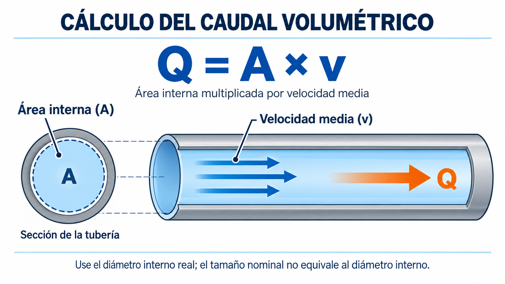 Diagrama técnico de la fórmula Q igual a A por v con la sección de la tubería y la velocidad media del fluido