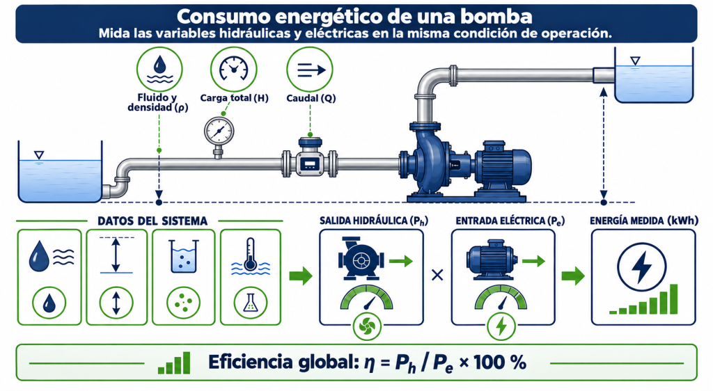 Diagrama de medición energética de una bomba: fluido, densidad, carga total, caudal, potencia hidráulica y entrada eléctrica