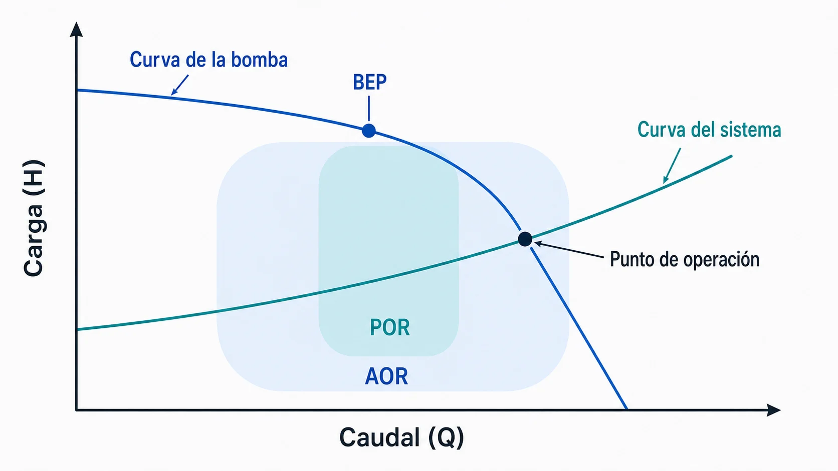 Curva de bomba y curva del sistema con BEP, POR, AOR y punto de operación
