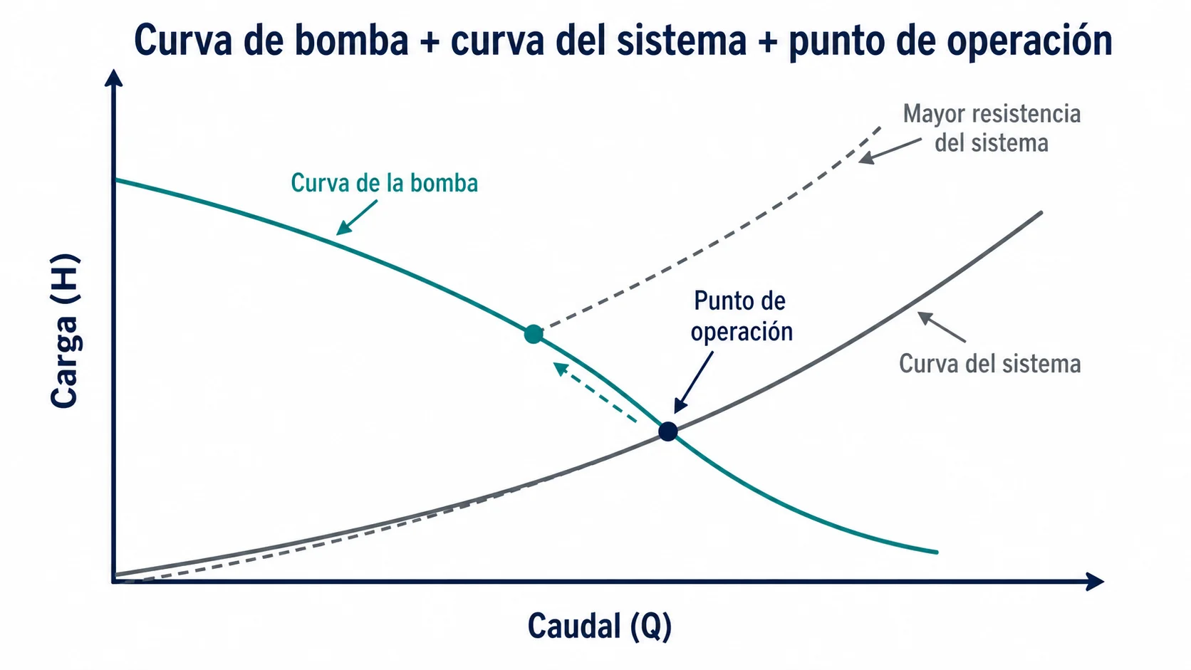 Curva de bomba y curva del sistema con punto de operación