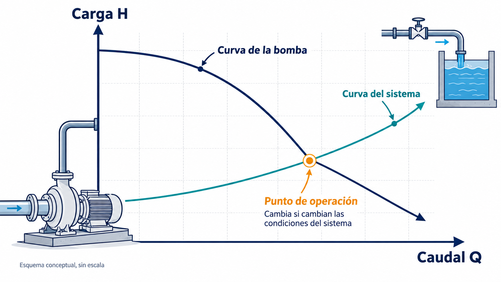 Curvas de la bomba y del sistema; el círculo marca el punto de operación.