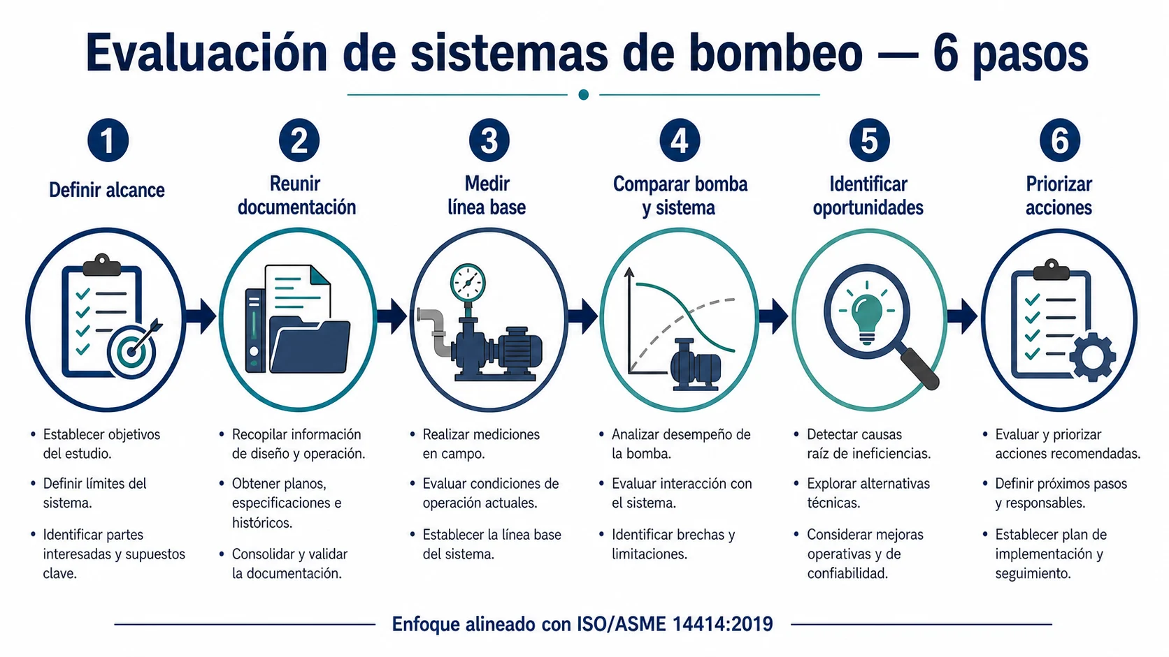 Flujo de seis pasos para evaluar un sistema de bombeo industrial