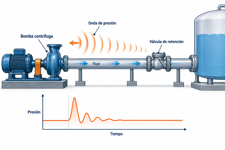 Esquema conceptual de una bomba centrífuga, tubería, válvula check y propagación de una onda de presión transitoria