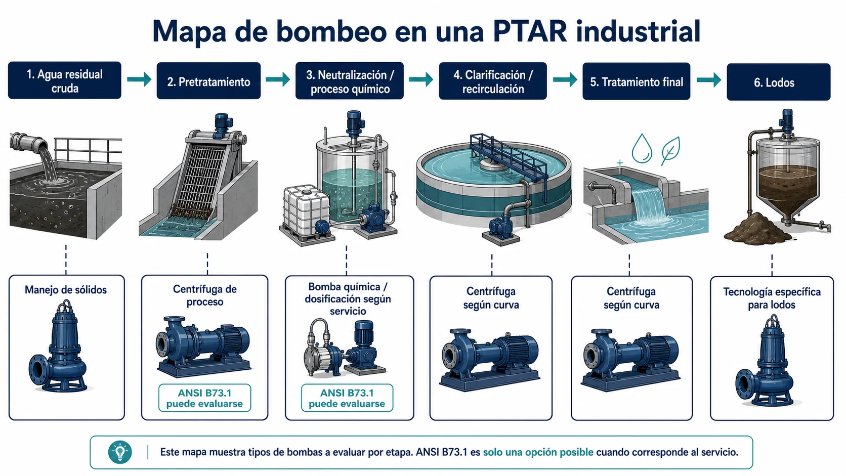 Mapa de selección de bombas por etapas en una planta de aguas residuales industriales