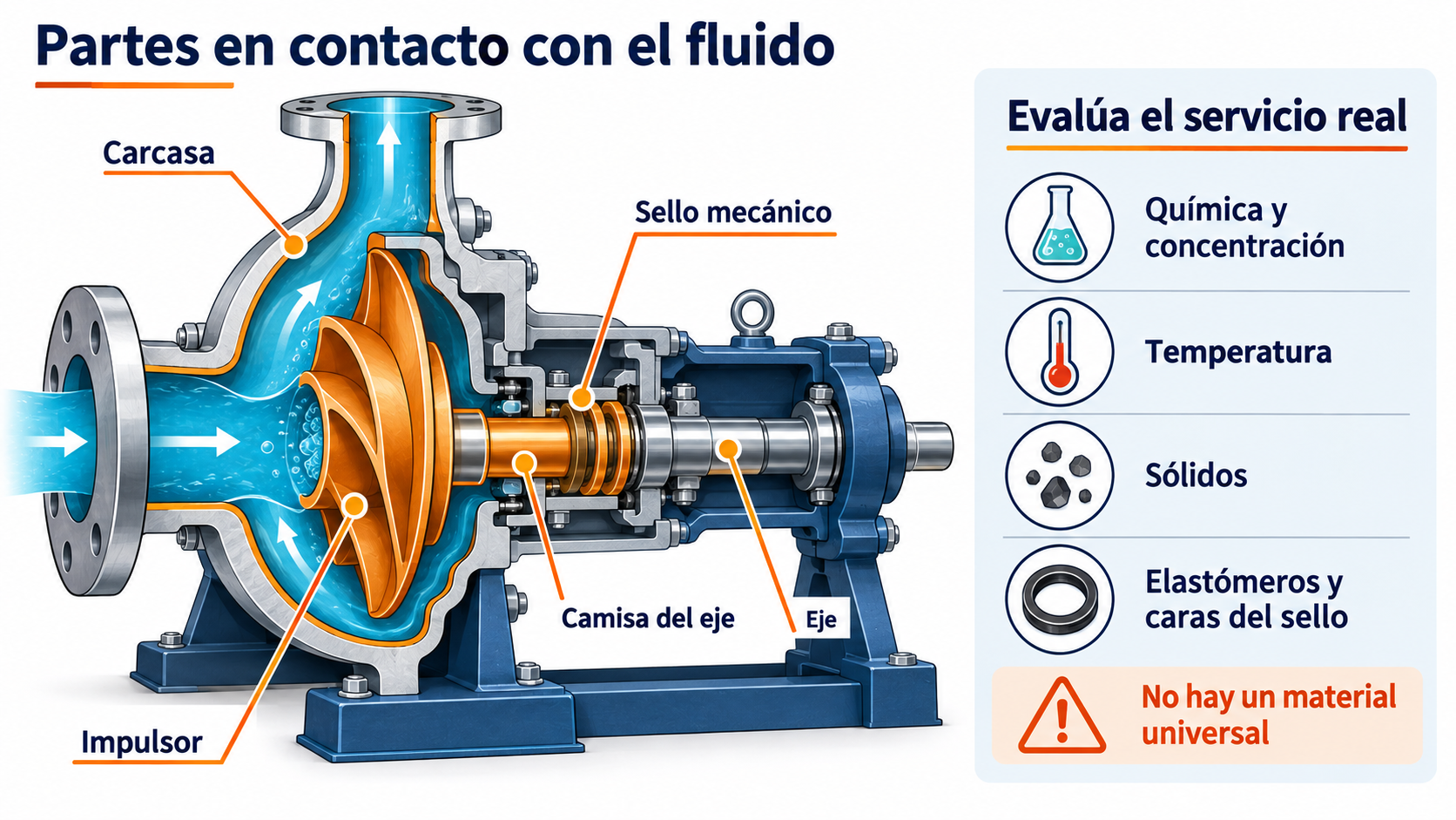 Partes en contacto con el fluido y factores para evaluar la compatibilidad de materiales.