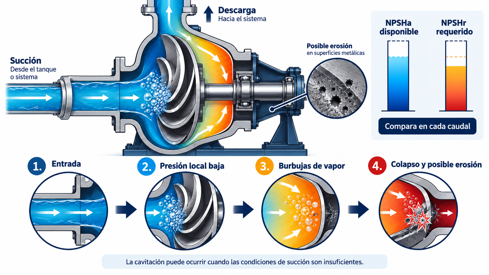 Esquema de cavitación en una bomba y comparación de NPSHa disponible con NPSHr requerido.