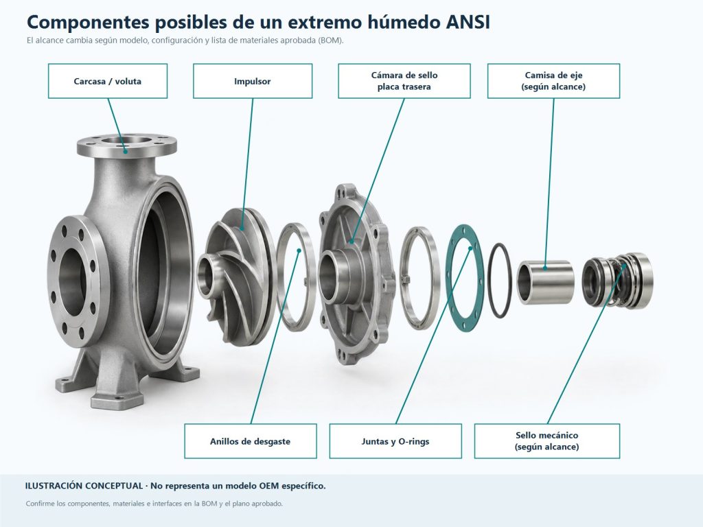 Componentes posibles de un extremo húmedo ANSI: carcasa, impulsor, cámara de sello, anillos, juntas, camisa de eje y sello mecánico.