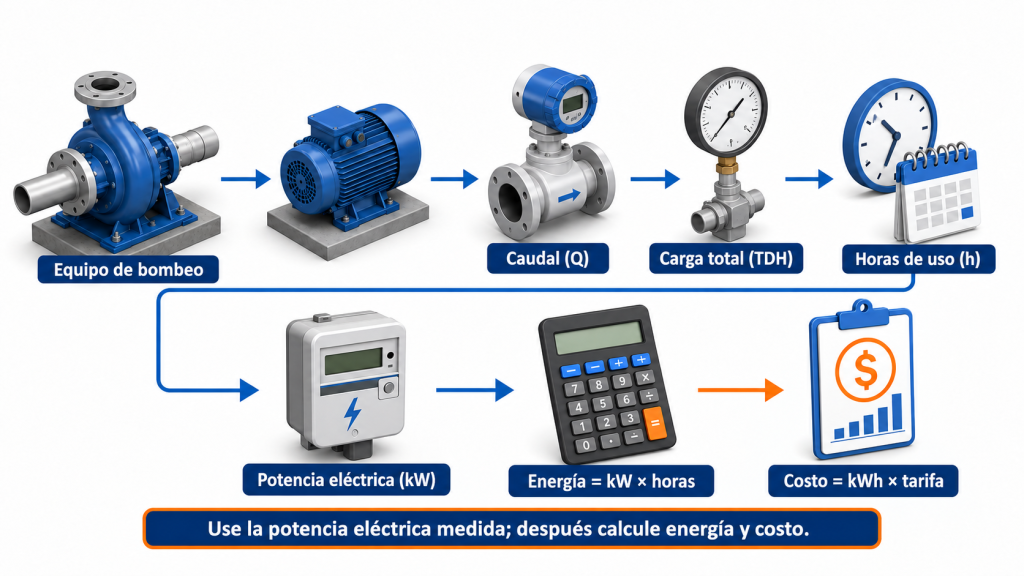 Infografía del costo energético de una bomba: caudal, TDH, potencia eléctrica, horas, kWh y tarifa.