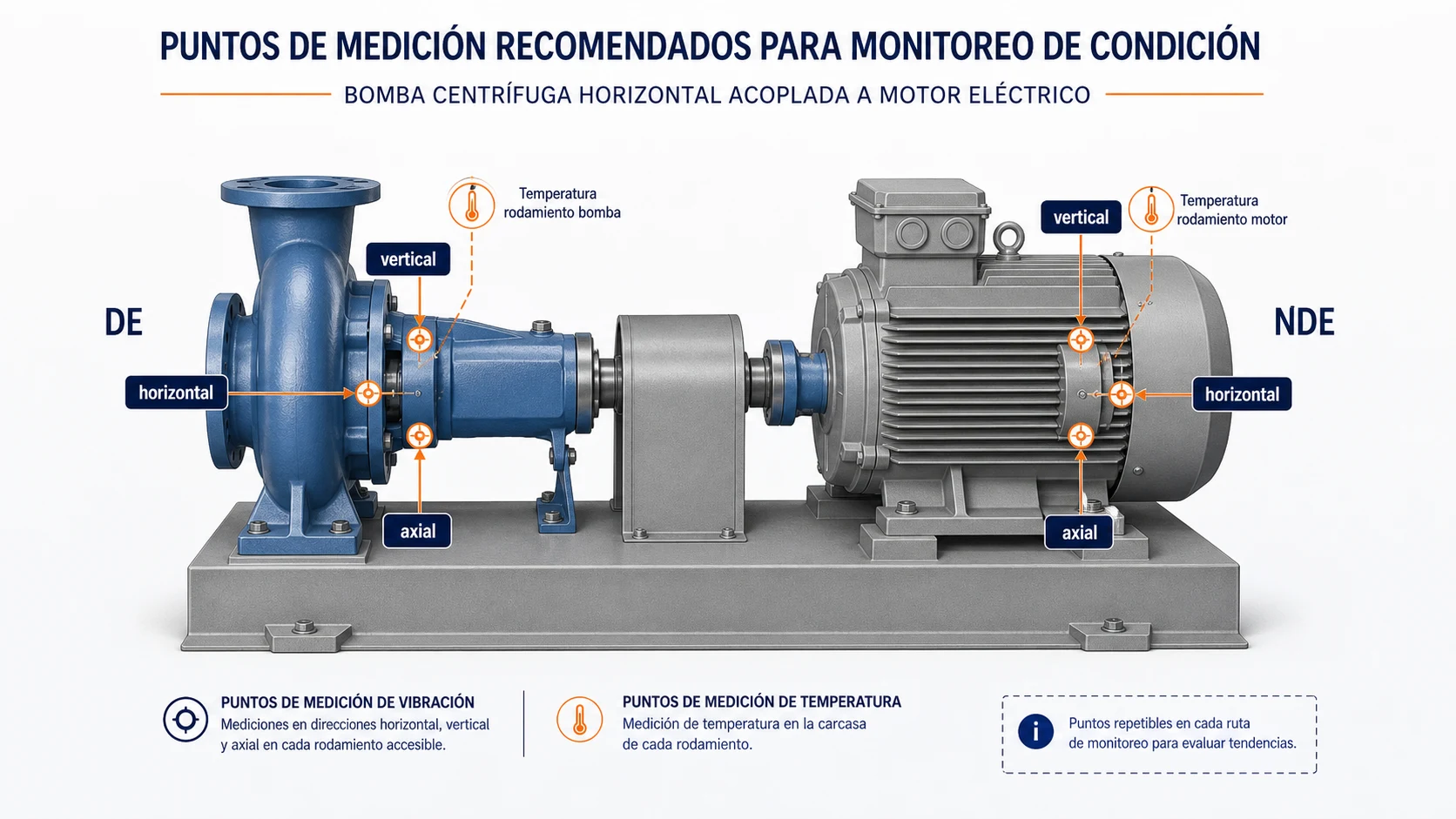 Puntos repetibles para medir vibración y temperatura en una bomba y su motor