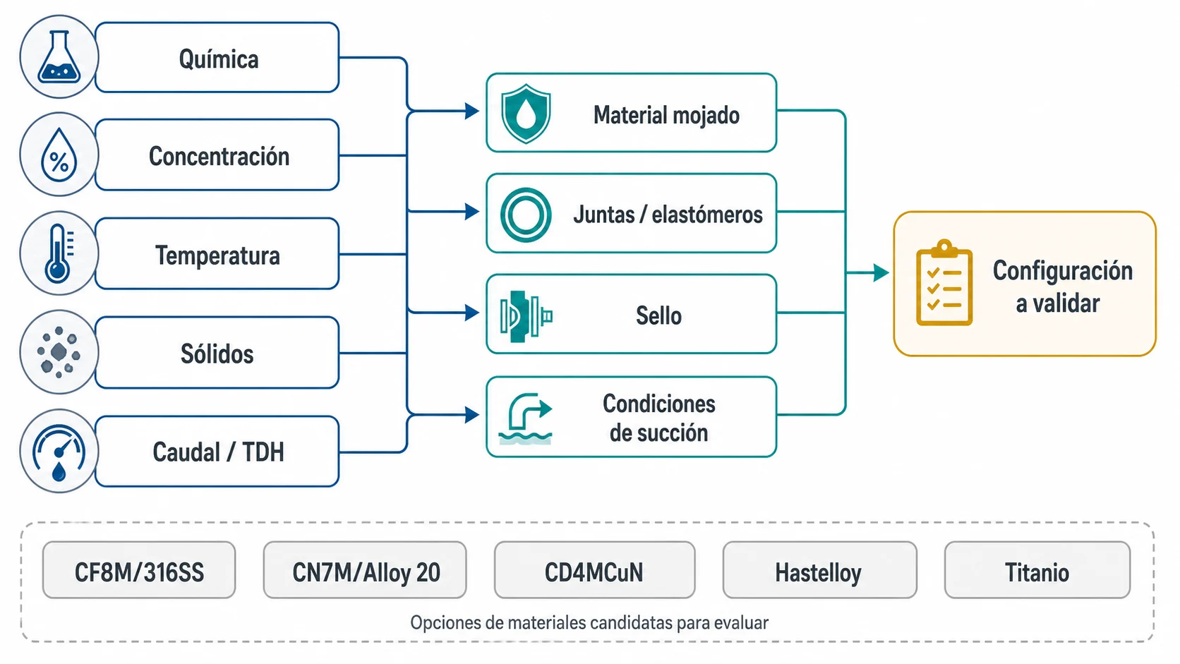 Proceso de selección de material mojado y sello para bomba de químicos corrosivos