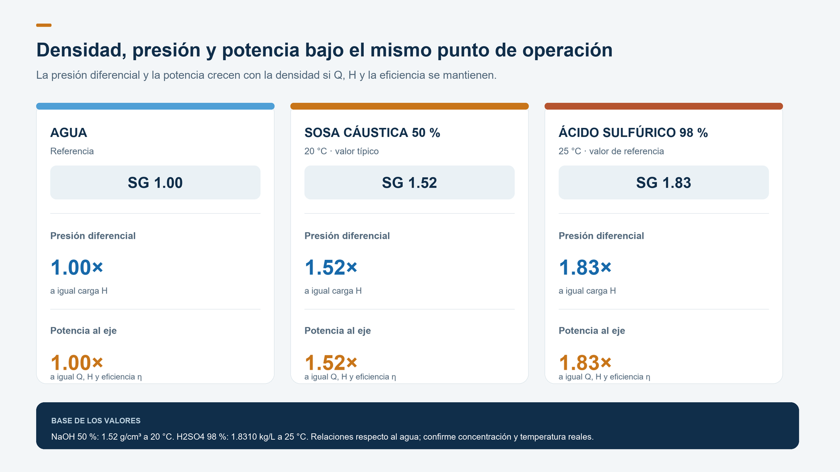 Comparación conceptual de densidad, presión diferencial y potencia de agua, NaOH al 50 % y H2SO4 al 98 % bajo condiciones hidráulicas iguales
