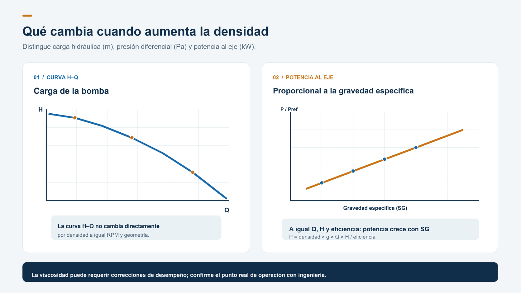 La densidad no modifica directamente la curva carga-caudal de la misma bomba, pero a igual caudal, carga y eficiencia la potencia al eje crece con la gravedad específica