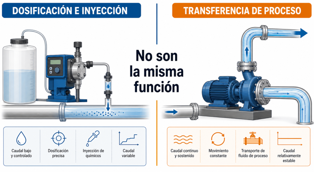 Comparación entre bomba dosificadora de inyección química y bomba centrífuga de transferencia de proceso