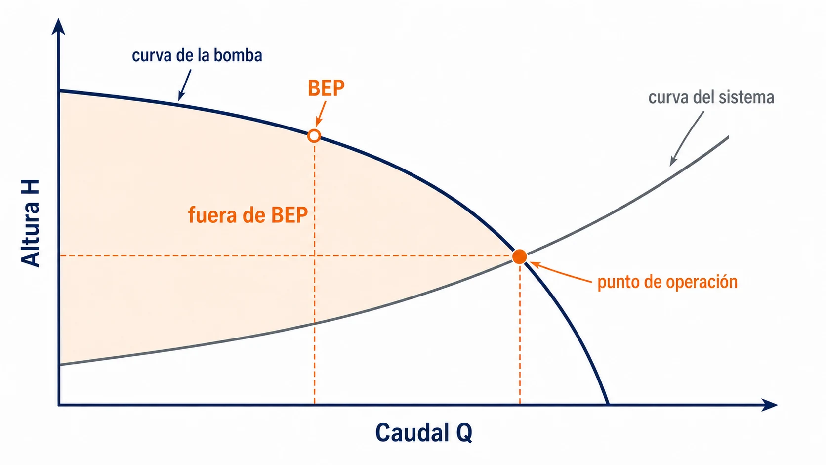 Esquema conceptual de la curva de la bomba, la curva del sistema y el punto de operación