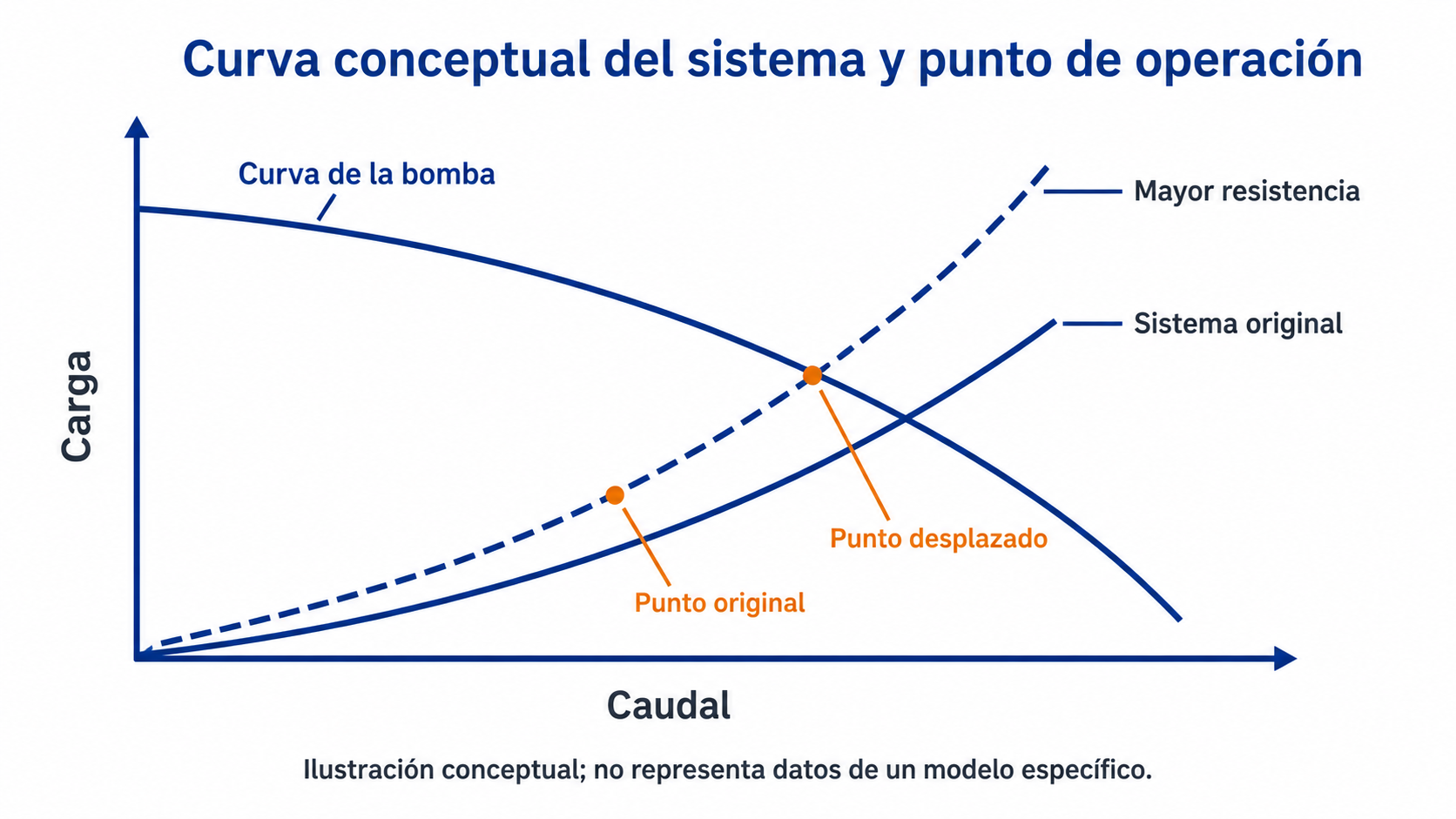 Curvas conceptuales de bomba y sistema con desplazamiento del punto de operación