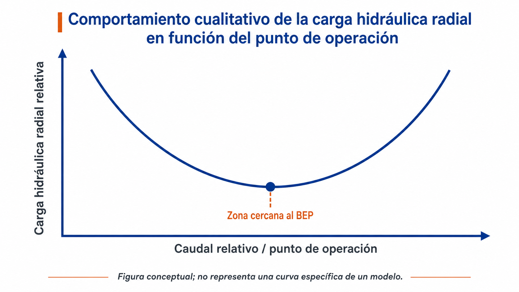 Carga radial relativa de una bomba centrífuga según el punto de operación respecto al BEP
