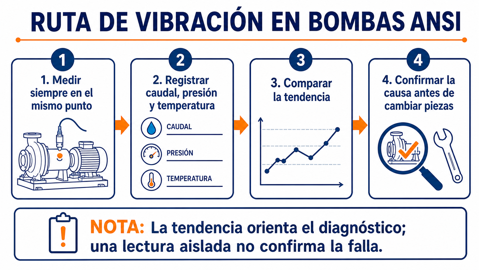 Infografía con cuatro pasos: repetir el punto de medición, registrar las condiciones de operación, comparar la tendencia y confirmar el cambio antes de intervenir.