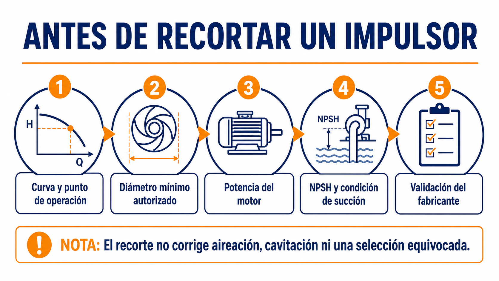 Infografía: verificaciones hidráulicas y mecánicas antes de recortar el impulsor de una bomba ANSI