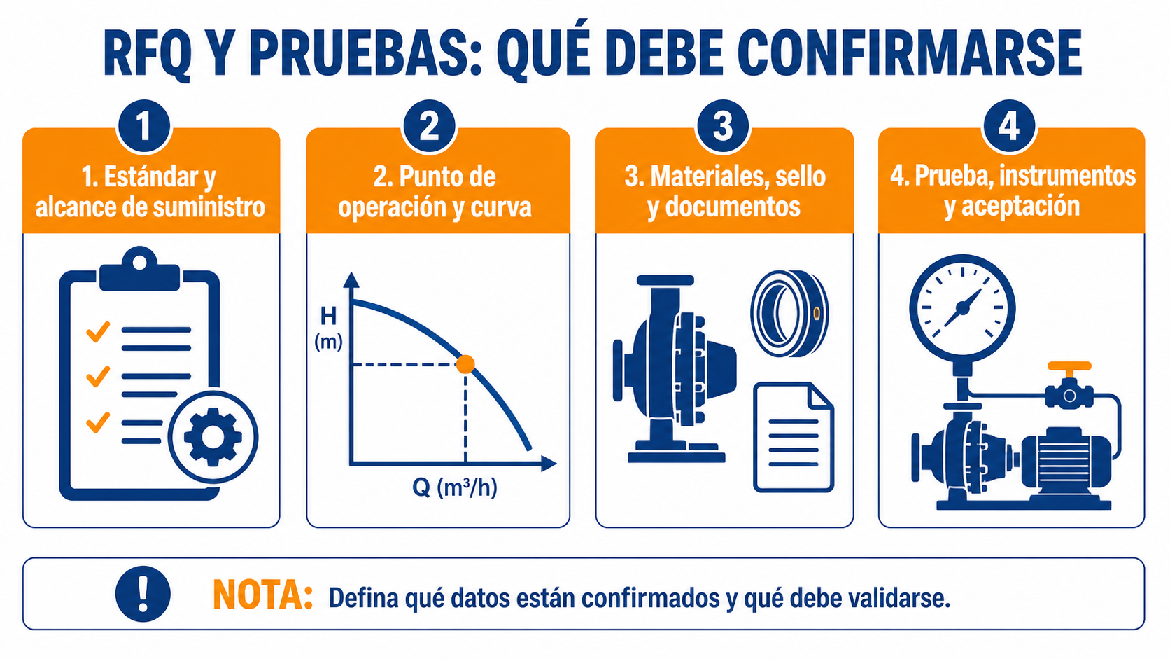 Infografía sobre alcance, curva, materiales, documentación y pruebas de aceptación de bombas
