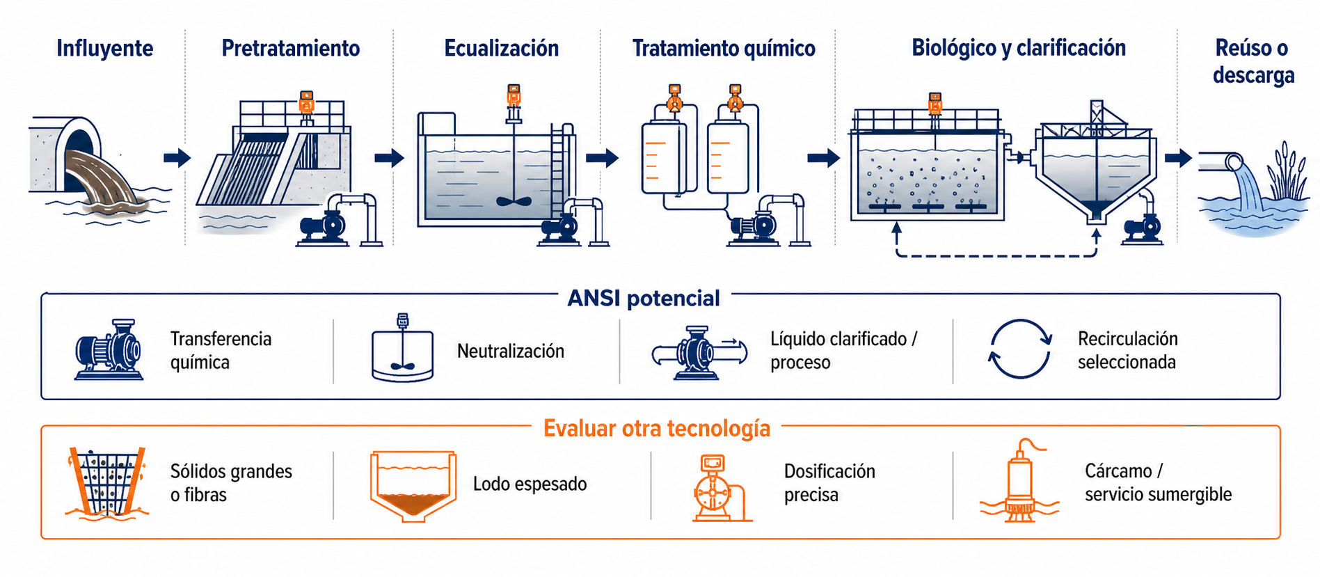Mapa de aplicaciones de bombas ANSI y otras tecnologías dentro de una PTAR industrial