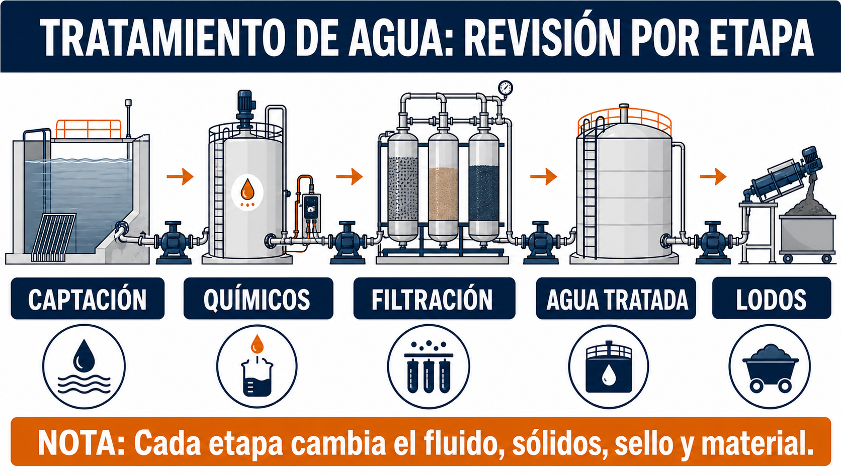Tratamiento de agua: revisión de la selección de bomba por etapa