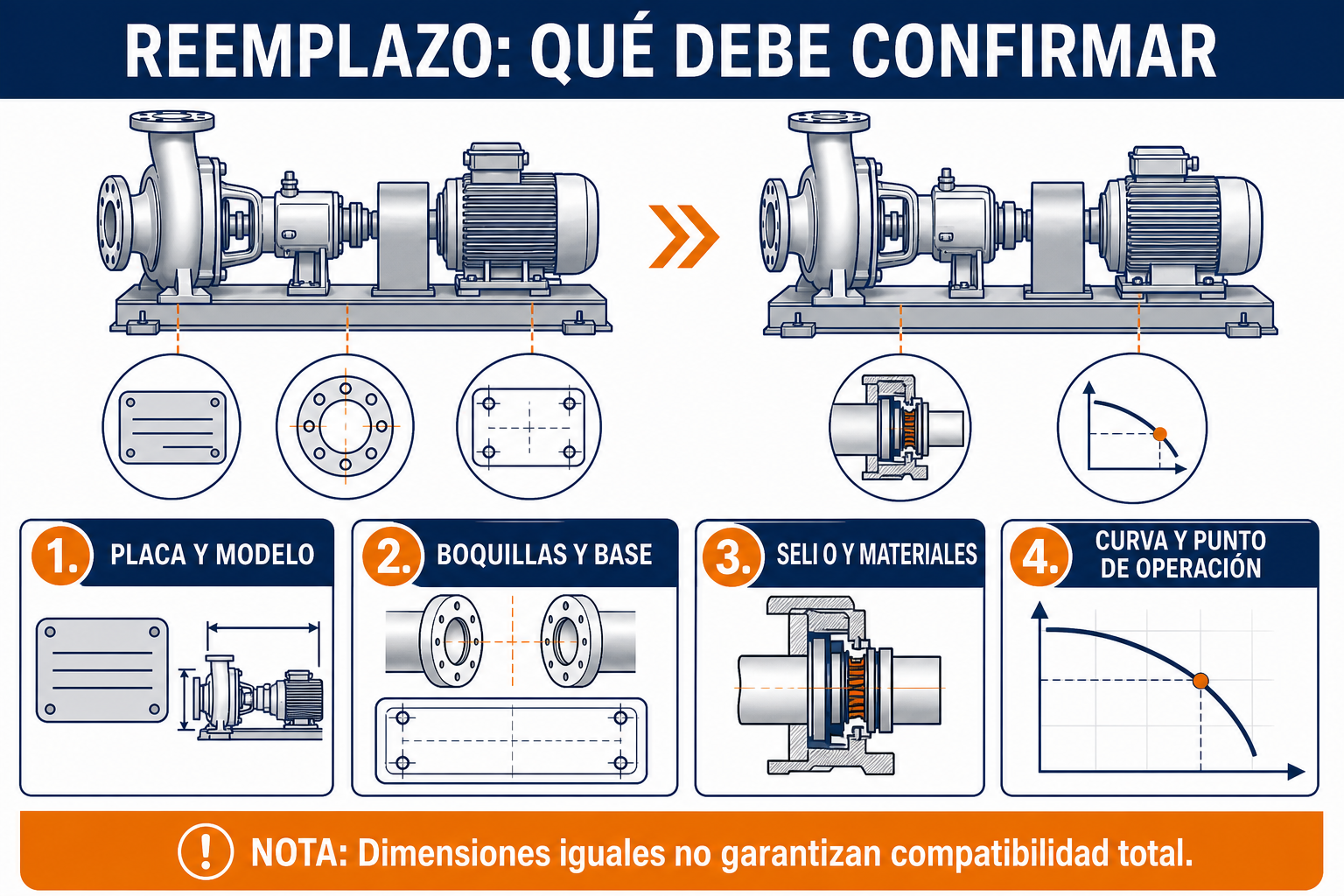 Reemplazo de bomba: placa, base, sello, materiales y punto de operación.