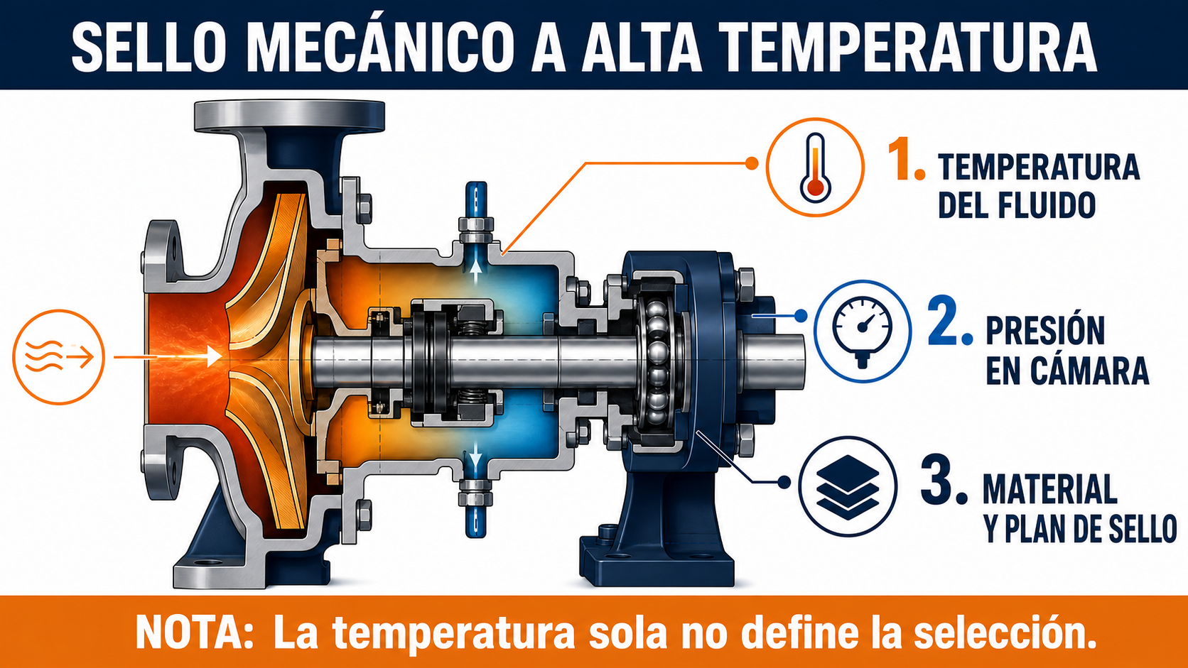 Datos de fluido, presión de cámara, materiales y sello que deben revisarse en un servicio de alta temperatura