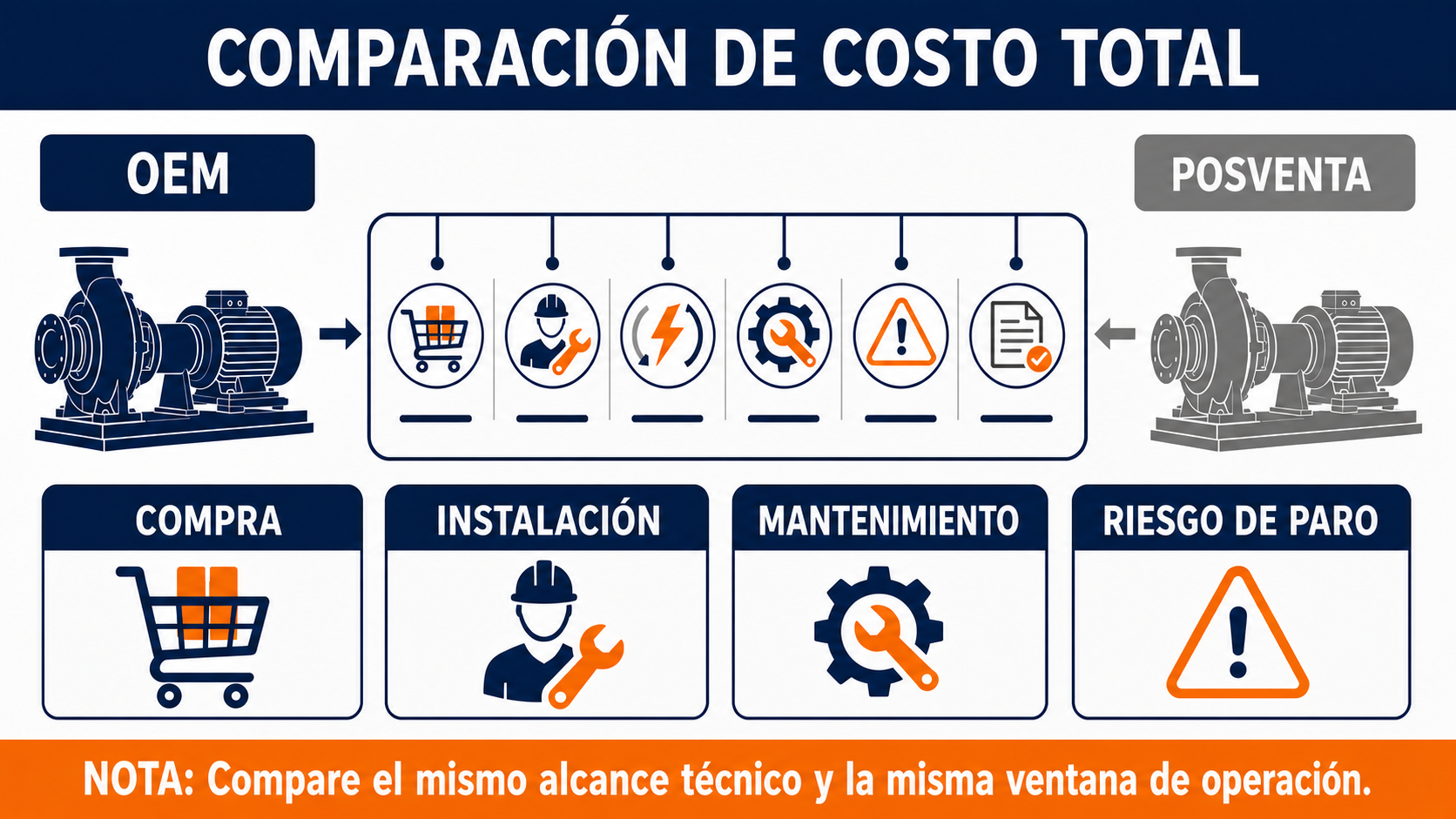 Comparación de costo total: compra, instalación, mantenimiento y riesgo de paro.