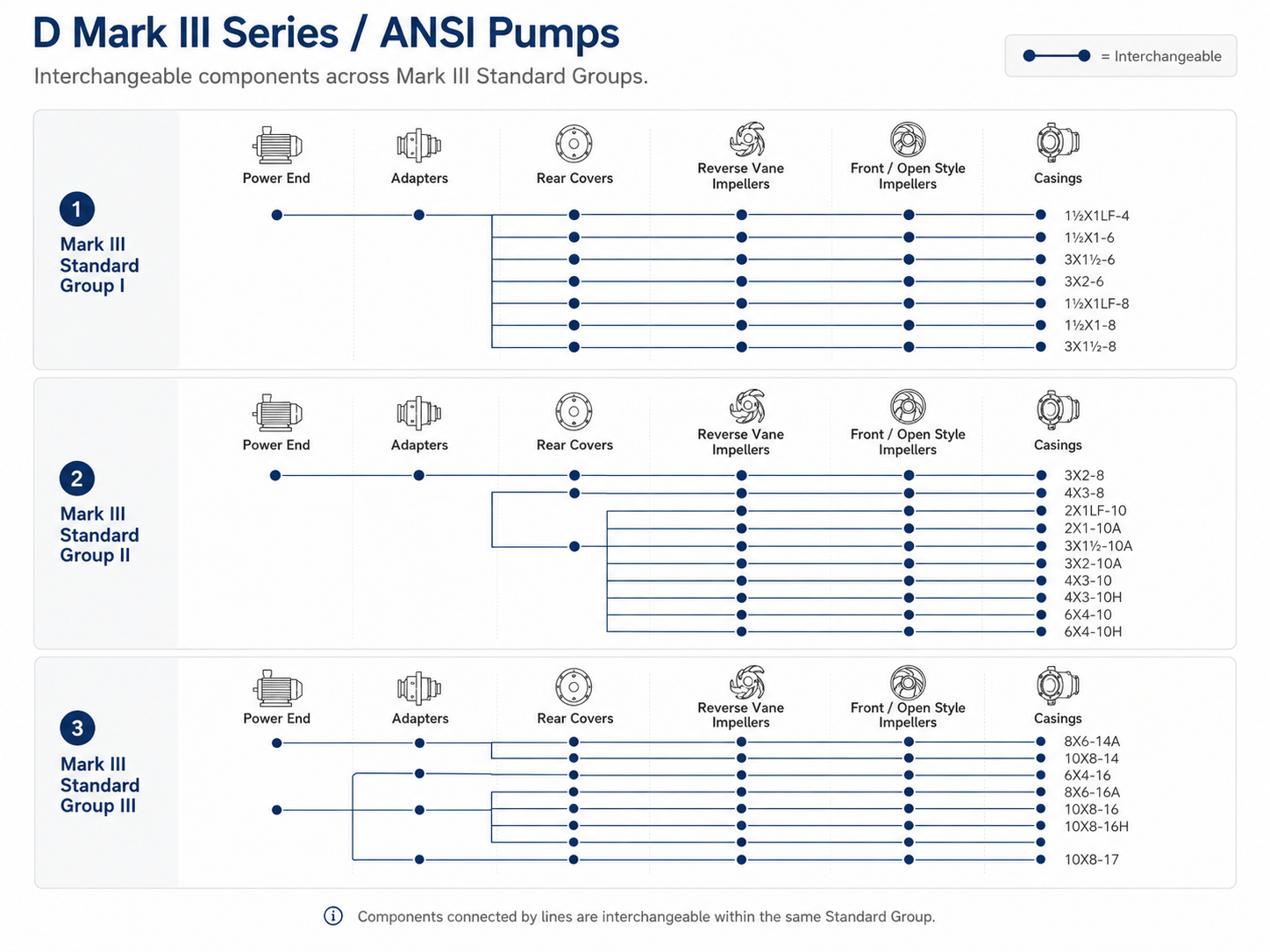 Mapa de intercambiabilidad de componentes Durco Mark III Group I II III
