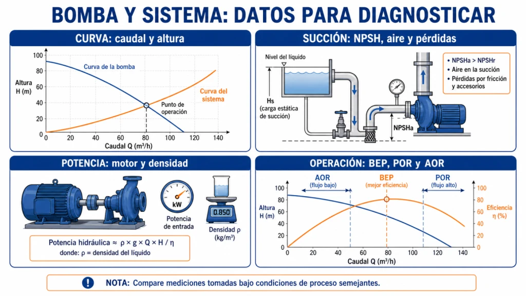 Relación entre succión, NPSH, presión y condición de operación de una bomba