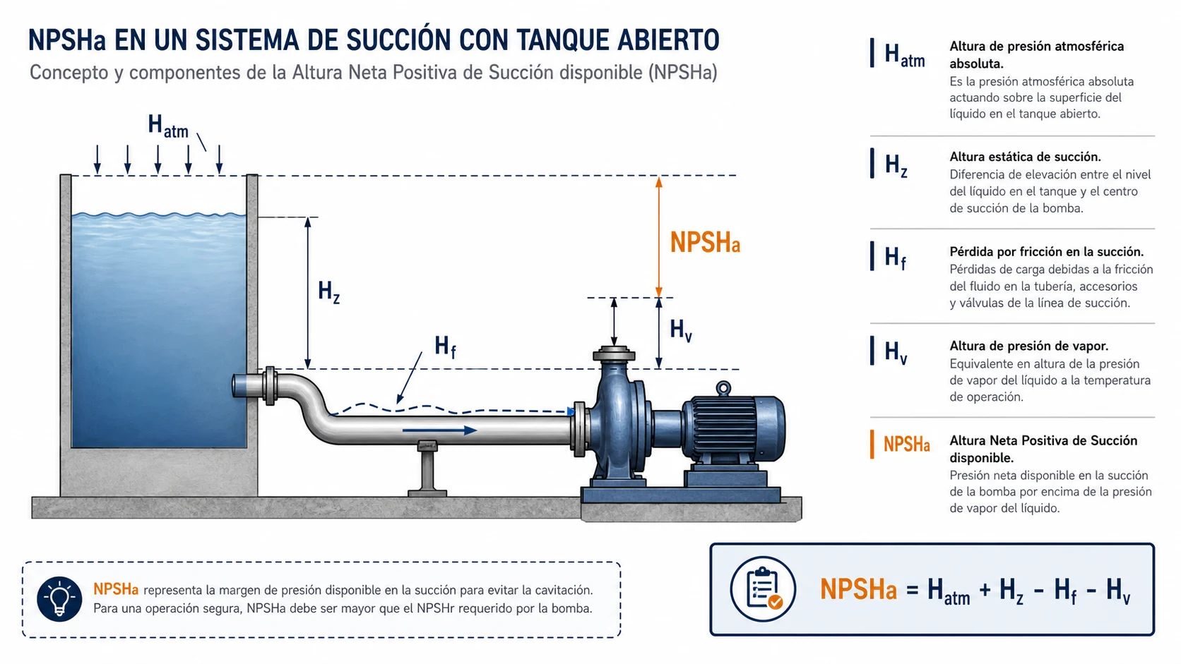 Efecto conceptual de la elevación sobre el NPSHa en un sistema con tanque abierto