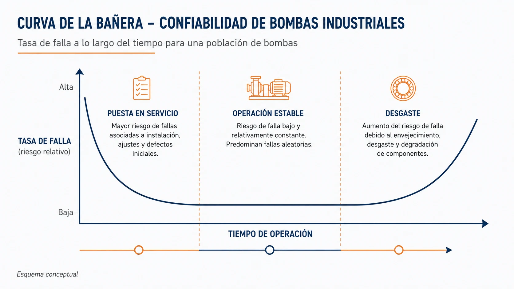 Curva de la bañera conceptual para patrones de falla de bombas industriales