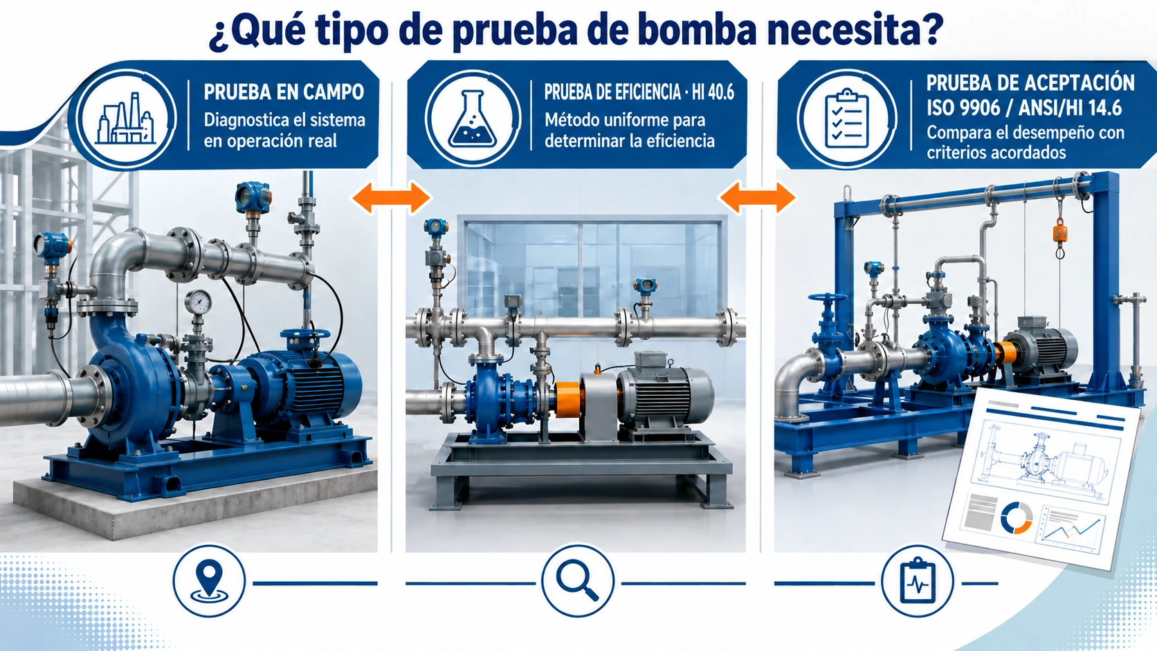 Infografía: prueba en campo, eficiencia según HI 40.6 y aceptación según ISO 9906 y ANSI/HI 14.6