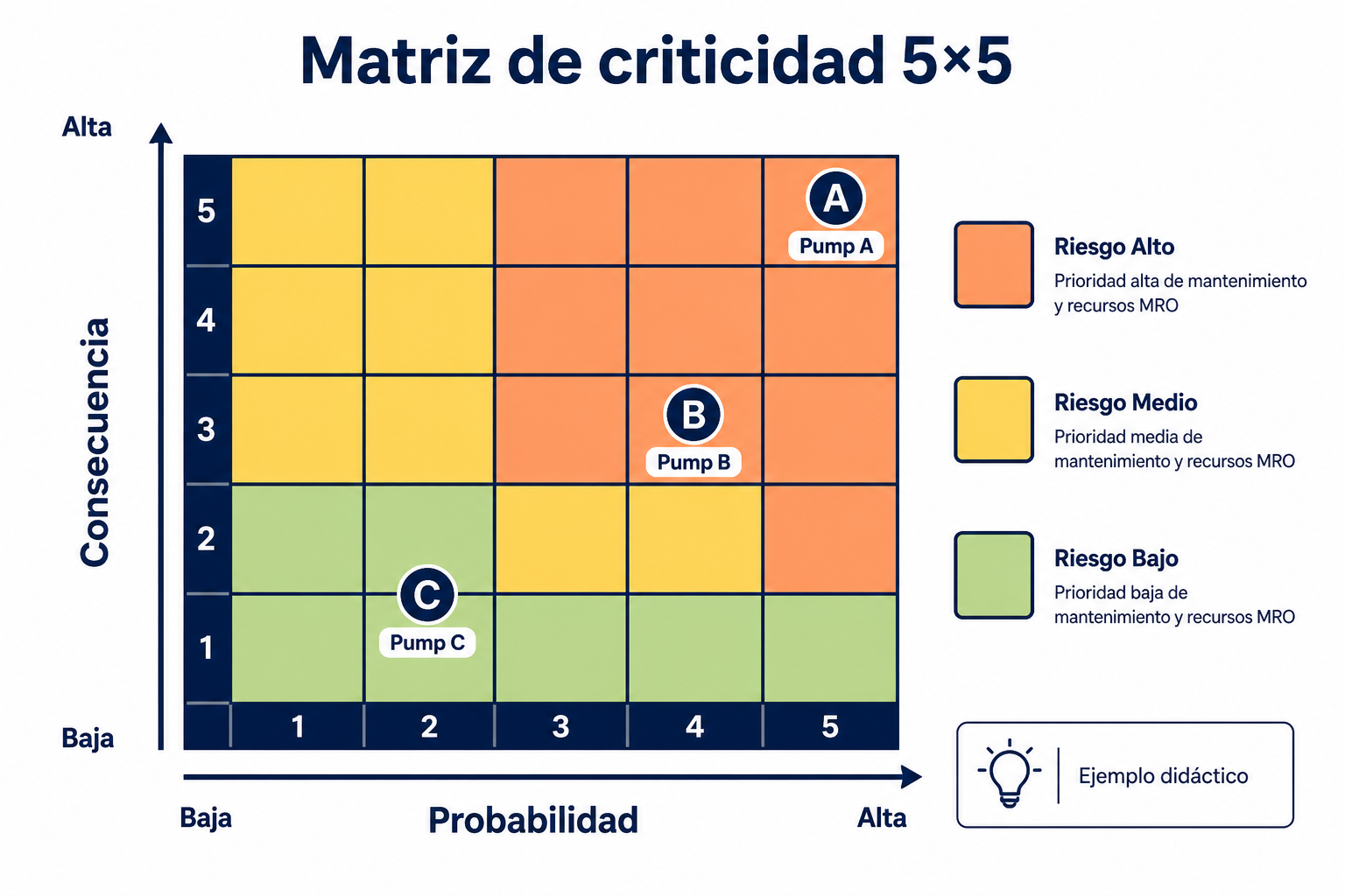 Ejemplo didáctico de matriz de criticidad para priorizar bombas industriales