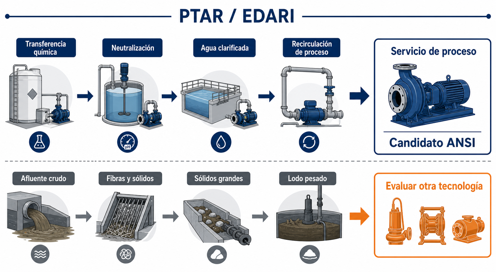 Selección de bombas ANSI para PTAR industrial y aguas residuales