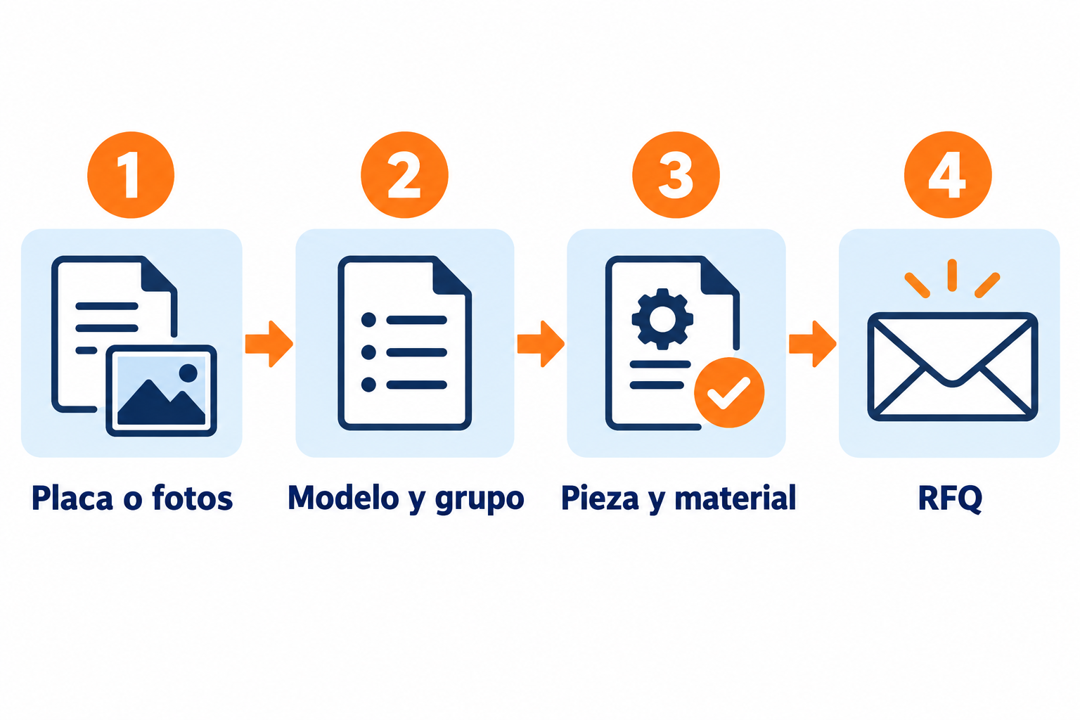 Flujo de identificación: placa o fotos, modelo y grupo, pieza y material, y solicitud RFQ