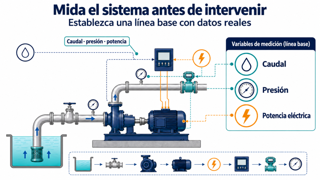 Esquema de una bomba industrial con medición de caudal, presión y potencia eléctrica