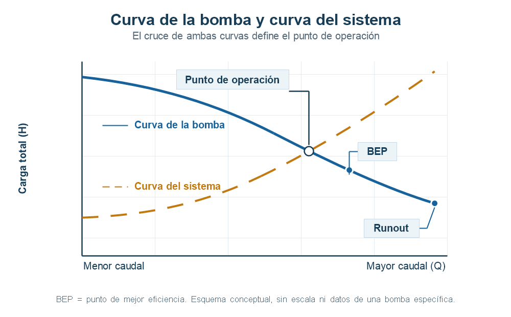 Esquema conceptual de carga frente a caudal: curva de la bomba, curva del sistema, punto de operación, BEP y runout.