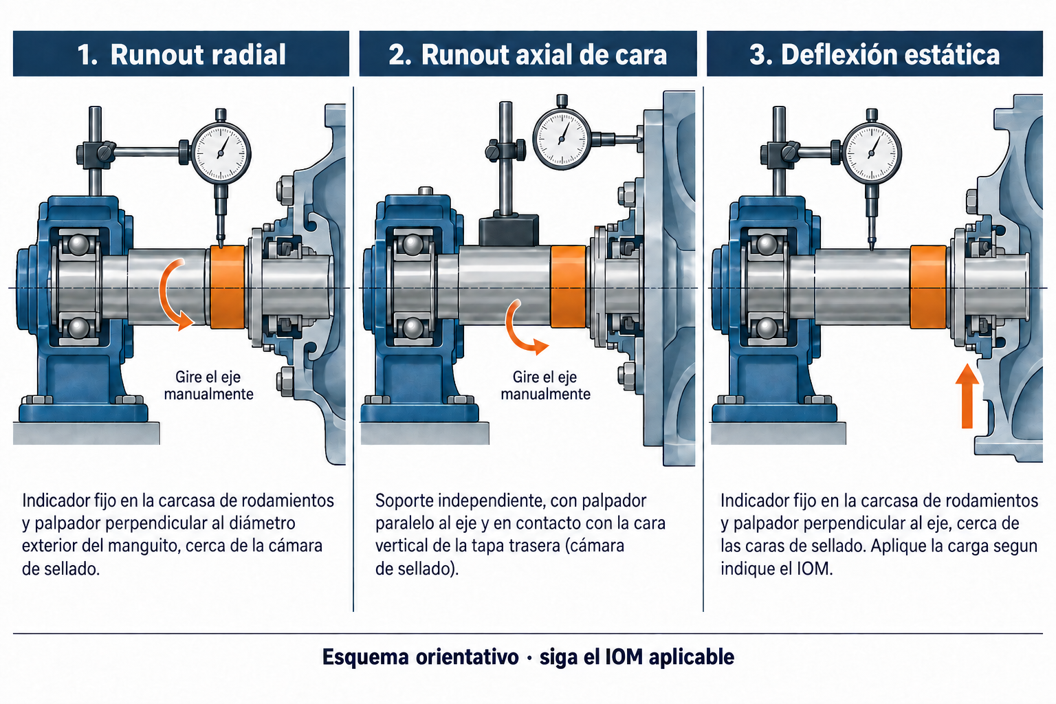 Indicador de carátula para revisar descentramiento radial del eje o camisa, descentramiento axial de la cara de cámara y deflexión estática cerca del sello