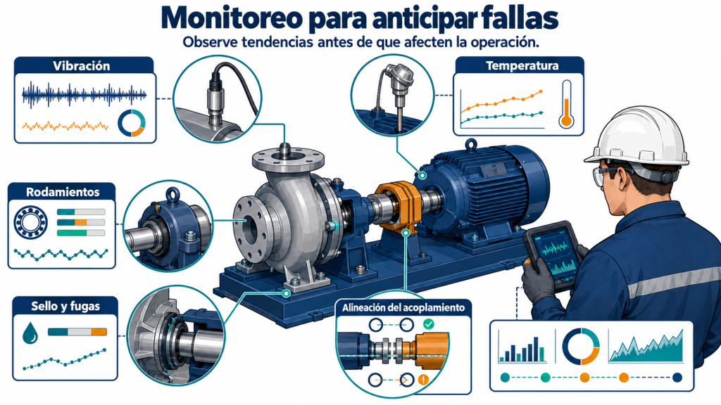 Monitoreo de condición de bomba: vibración, temperatura, rodamientos, sello y alineación