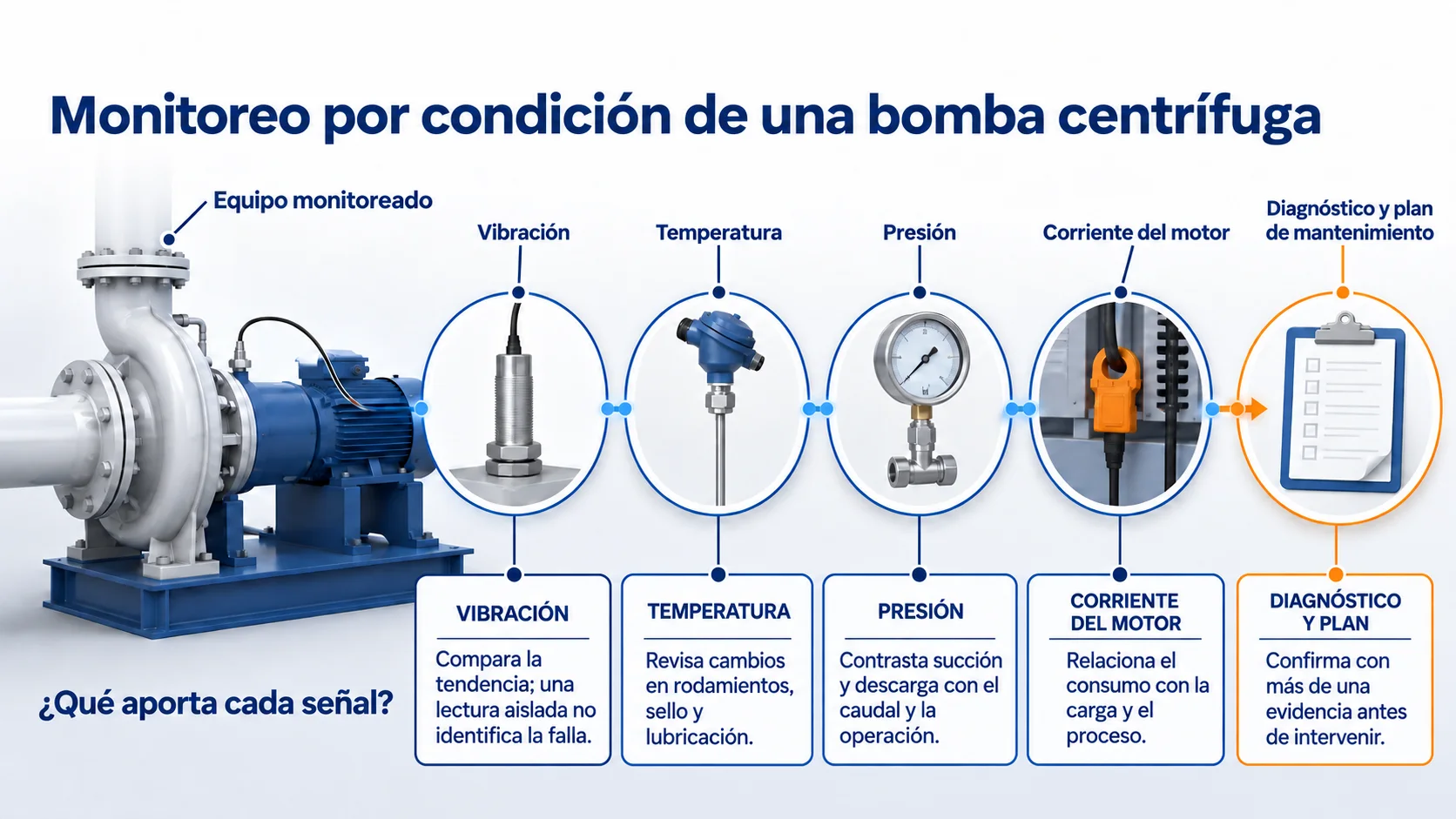Infografía con bomba centrífuga y notas que explican qué aportan las señales de vibración, temperatura, presión y corriente antes de planear una intervención.
