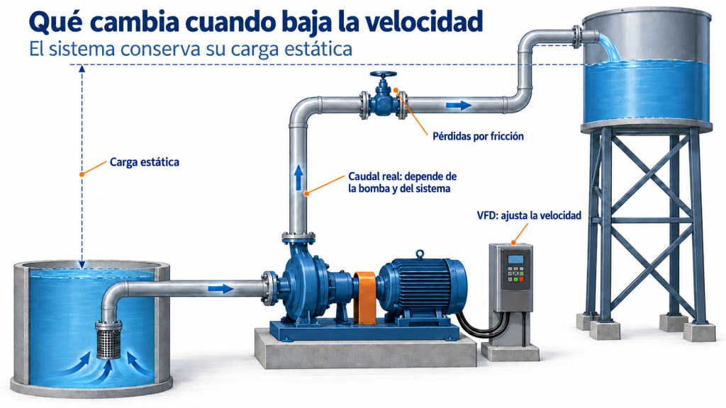 Esquema conceptual de bombeo con variador de frecuencia, carga estática y pérdidas por fricción.