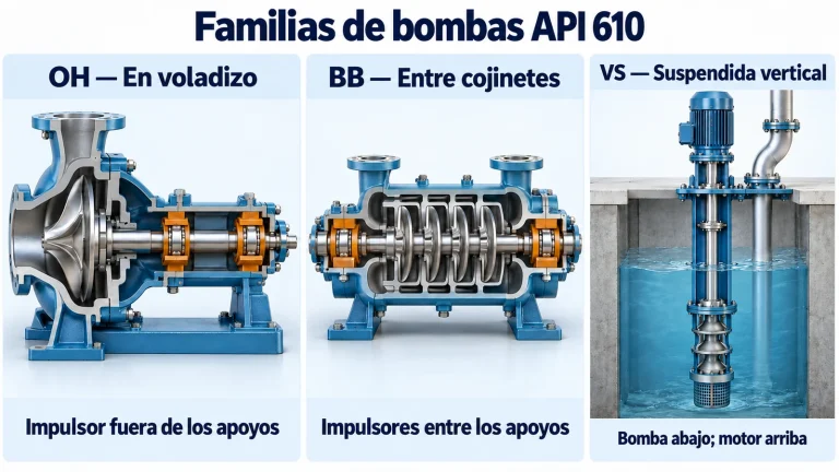 Cortes tridimensionales de bombas OH y BB con apoyos de cojinete en naranja, junto a una bomba VS sumergida con motor superior.
