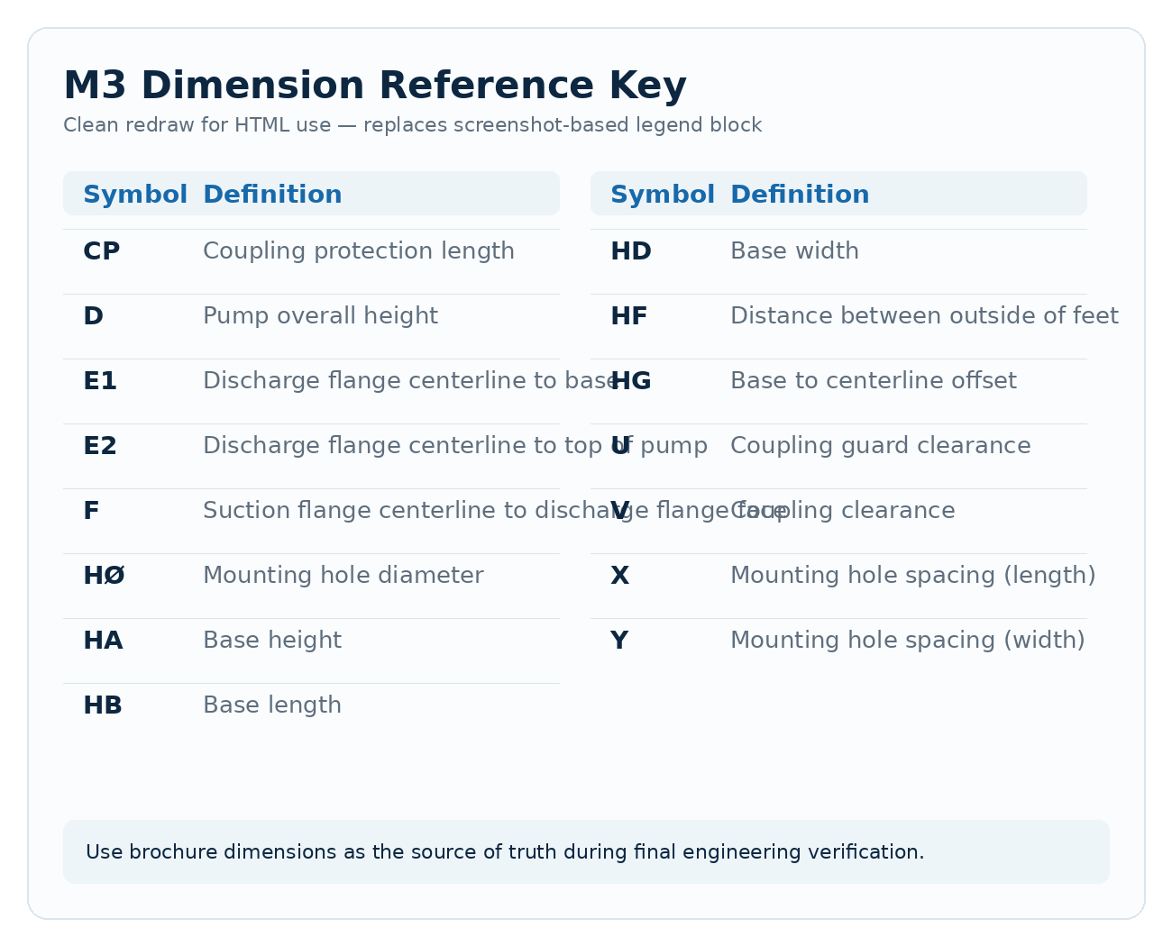Leyenda de referencias dimensionales M3
