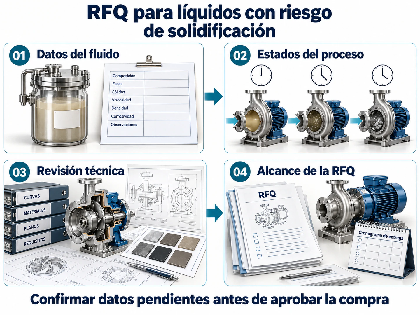 Cuatro etapas para preparar una RFQ: datos del fluido, estados del proceso, revisión técnica y alcance de suministro
